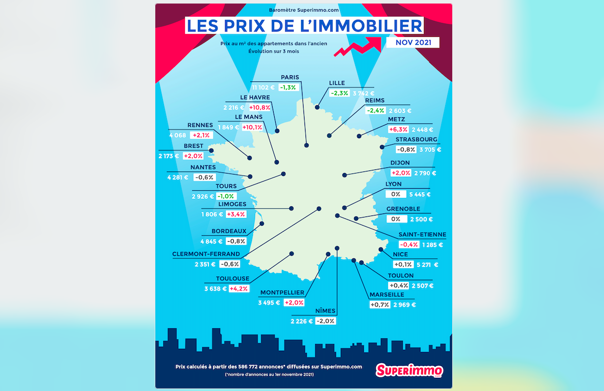 Les Prix De L'immobilier De Novembre - Baromètre Superimmo.com ...